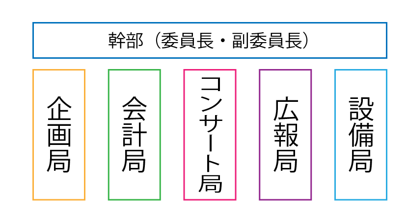 幹部（委員長・副委員長）、会計局、コンサート局、広報局、設備局